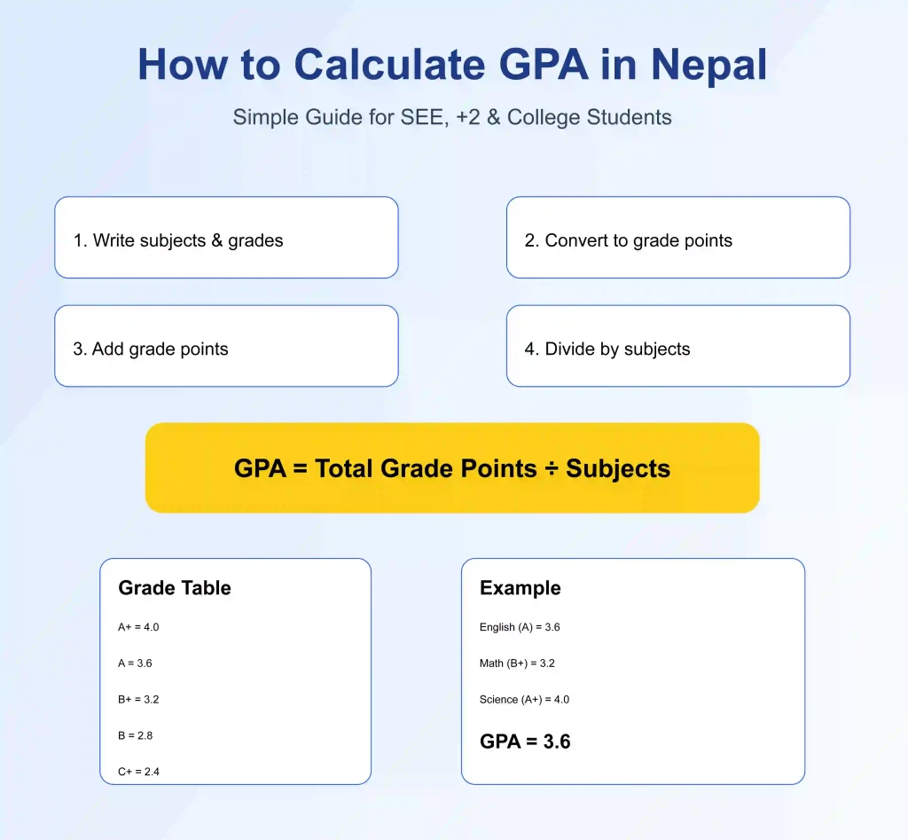 how to calculate gpa in nepal